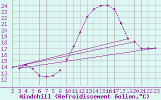 Courbe du refroidissement olien pour San Fernando