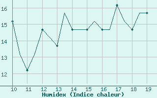 Courbe de l'humidex pour Sligo Airport