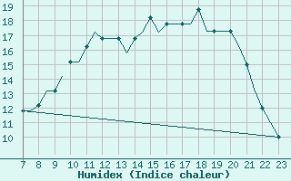 Courbe de l'humidex pour Tees-Side