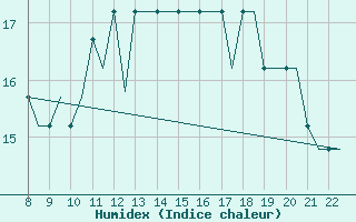 Courbe de l'humidex pour Newquay Cornwall Airport