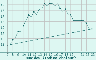 Courbe de l'humidex pour Tees-Side