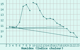 Courbe de l'humidex pour Akakoca
