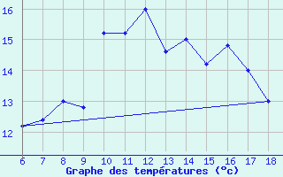 Courbe de tempratures pour Cap Mele (It)