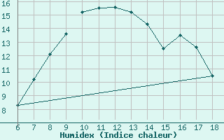 Courbe de l'humidex pour Ayvalik