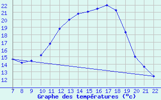 Courbe de tempratures pour Variscourt (02)