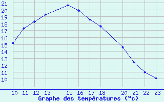 Courbe de tempratures pour Hassir