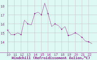 Courbe du refroidissement olien pour Waterford Airport