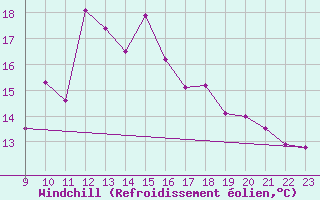 Courbe du refroidissement olien pour Saint-Bauzile (07)