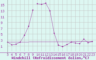 Courbe du refroidissement olien pour Ble - Binningen (Sw)