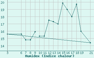Courbe de l'humidex pour Beni-Mellal