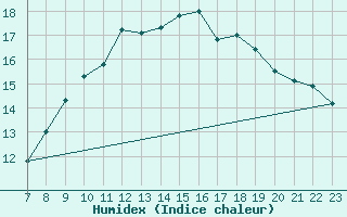 Courbe de l'humidex pour Pertuis - Grand Cros (84)