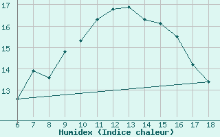 Courbe de l'humidex pour Bonifati