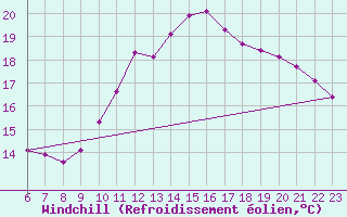 Courbe du refroidissement olien pour Colmar-Ouest (68)