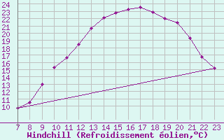 Courbe du refroidissement olien pour Colmar-Ouest (68)