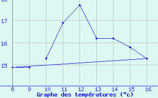 Courbe de tempratures pour Sciacca