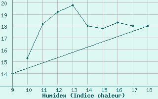 Courbe de l'humidex pour Foggia / Gino Lisa