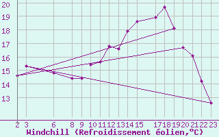 Courbe du refroidissement olien pour Variscourt (02)