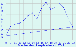 Courbe de tempratures pour Valence d