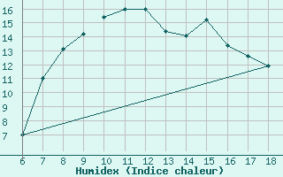 Courbe de l'humidex pour Piacenza