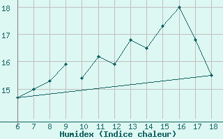 Courbe de l'humidex pour Termoli