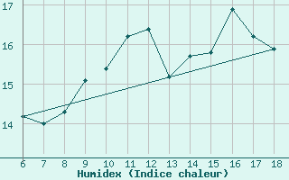 Courbe de l'humidex pour Termoli