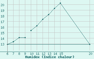 Courbe de l'humidex pour Sanski Most