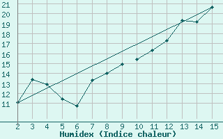 Courbe de l'humidex pour Christnach (Lu)