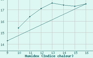 Courbe de l'humidex pour le bateau BATFR41