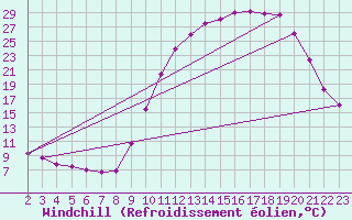 Courbe du refroidissement olien pour Mirepoix (09)