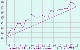 Courbe du refroidissement olien pour Southampton / Weather Centre