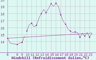 Courbe du refroidissement olien pour Beauvechain (Be)