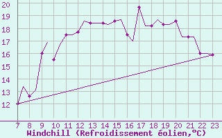 Courbe du refroidissement olien pour Tees-Side