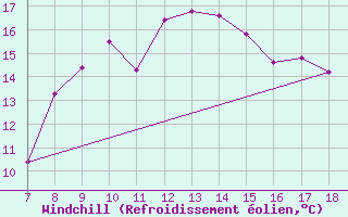 Courbe du refroidissement olien pour Capo Palinuro