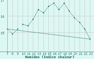 Courbe de l'humidex pour Colmar-Ouest (68)