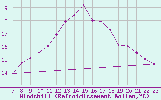 Courbe du refroidissement olien pour Colmar-Ouest (68)