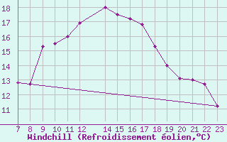 Courbe du refroidissement olien pour Tudela