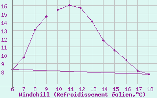 Courbe du refroidissement olien pour Bingol