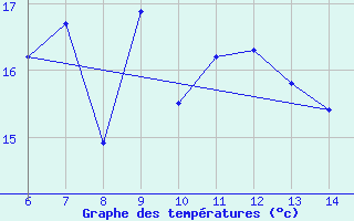 Courbe de tempratures pour Yesilirmak