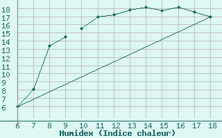 Courbe de l'humidex pour Piacenza