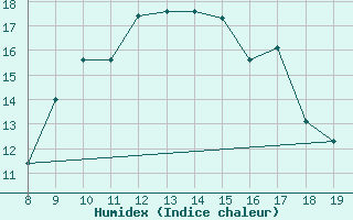 Courbe de l'humidex pour M. Calamita