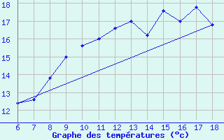 Courbe de tempratures pour Cap Mele (It)