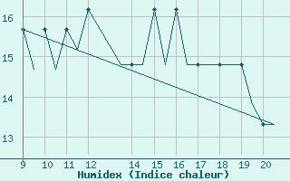 Courbe de l'humidex pour Donegal