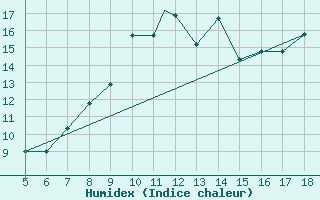 Courbe de l'humidex pour Viterbo