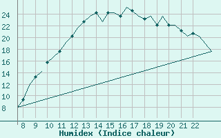 Courbe de l'humidex pour Oxford (Kidlington)