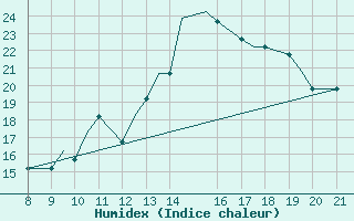 Courbe de l'humidex pour Hessen