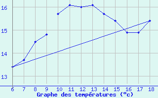 Courbe de tempratures pour Gokceada