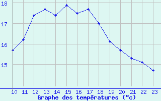 Courbe de tempratures pour Sausseuzemare-en-Caux (76)