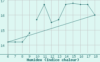 Courbe de l'humidex pour Guidonia