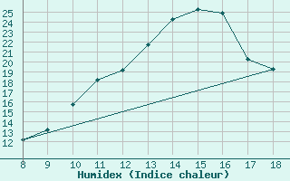 Courbe de l'humidex pour Rieti