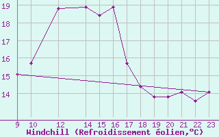 Courbe du refroidissement olien pour Penhas Douradas